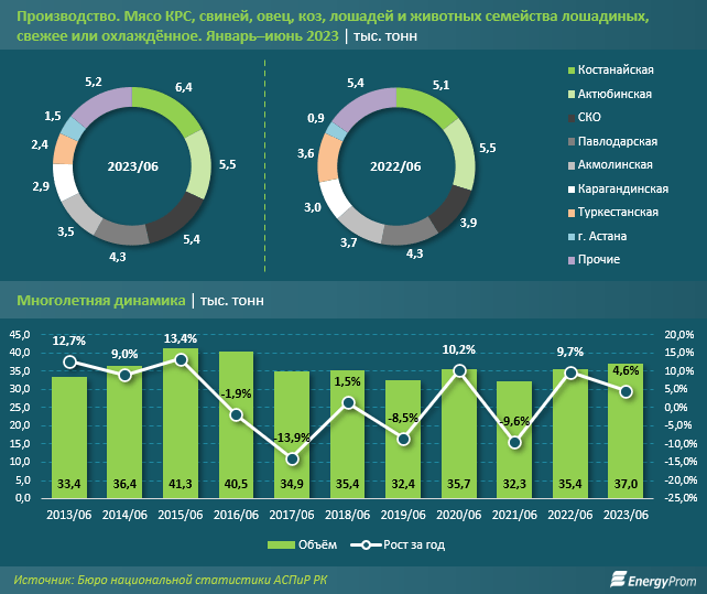 СКО в тройке лидеров по производству мяса