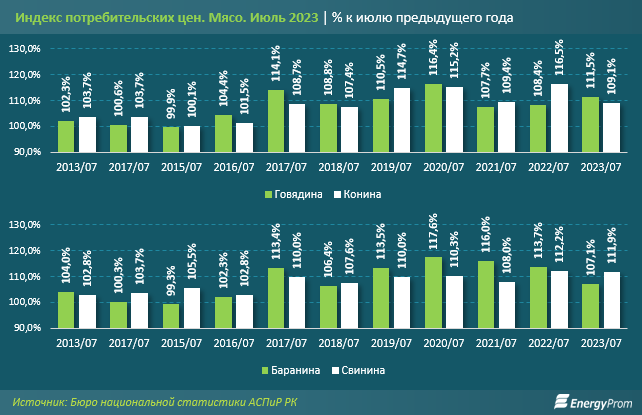 СКО в тройке лидеров по производству мяса