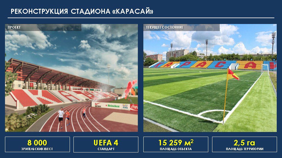 В 1,2 млрд тенге обошелся первый этап реконструкции стадиона «Карасай» в Петропавловске