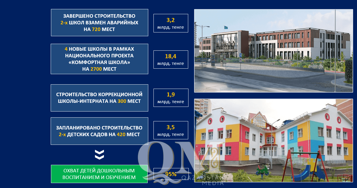 Два новых детских сада появятся в Петропавловске