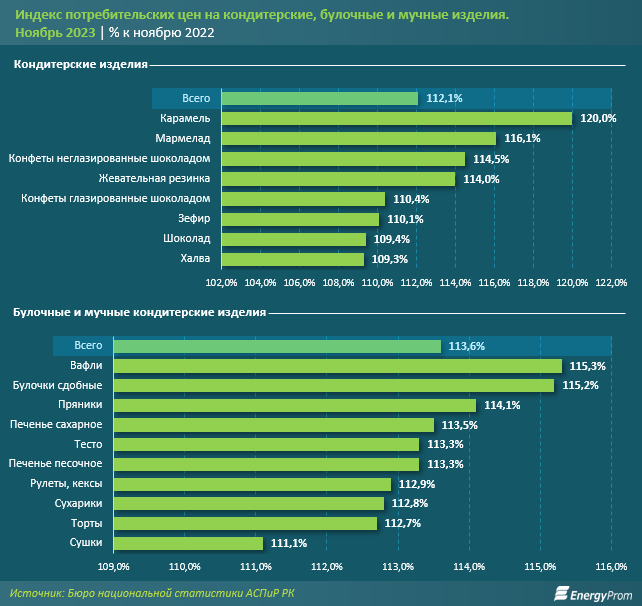 СКО в антилидерах: булочные и мучные изделия подорожали на 18,8 %