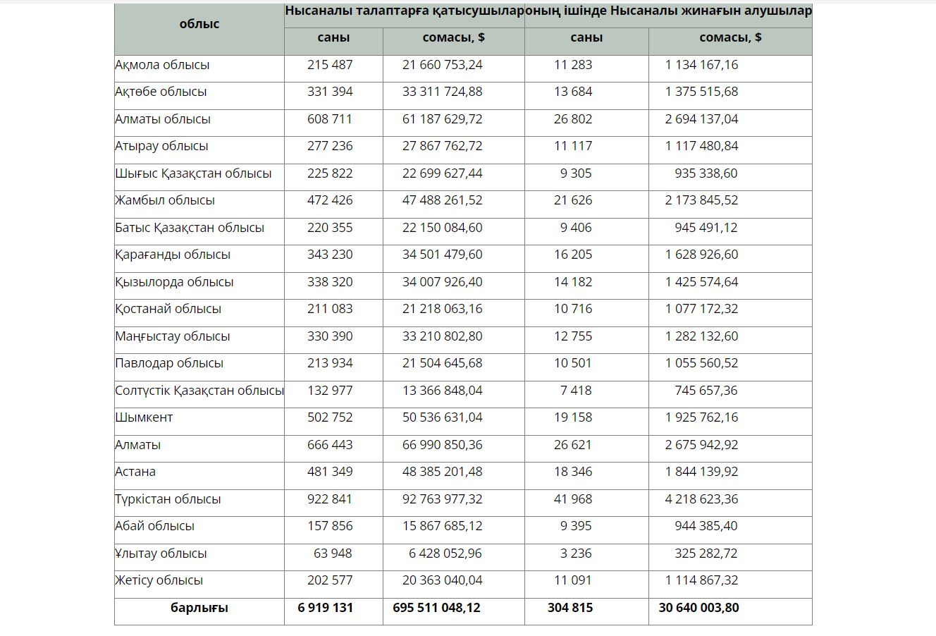 Солтүстікқазақстандық 133 мыңға жуық баланың шотына Ұлттық қордан ақша түскен