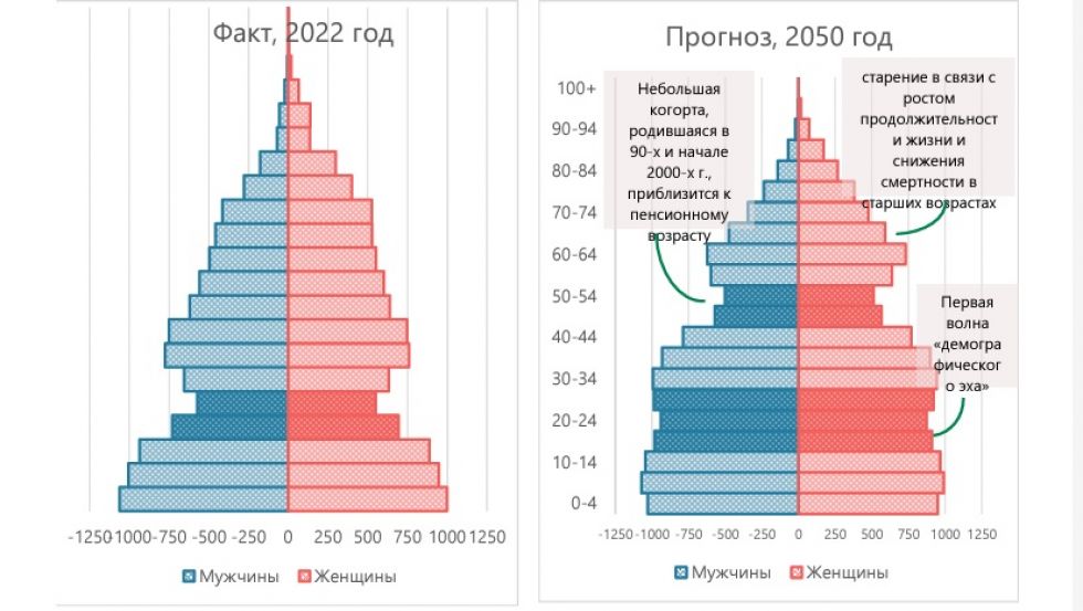 Казахстанцы стремительно стареют