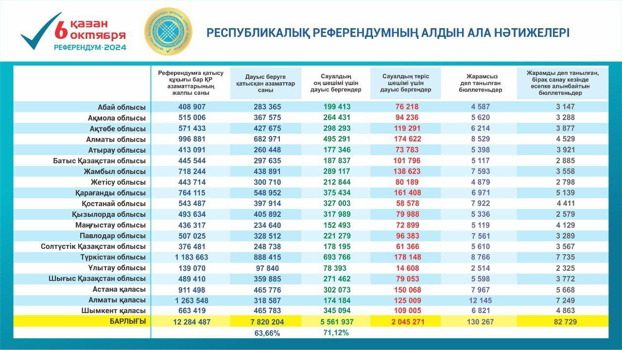 Қазақстандықтардың 71 пайызы АЭС салуды қолдаған