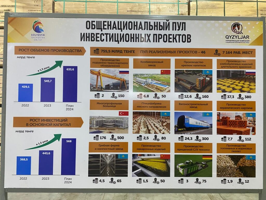  1,2 тысяч тонн грибов в год – какие крупные проекты реализуют в Петропавловске?