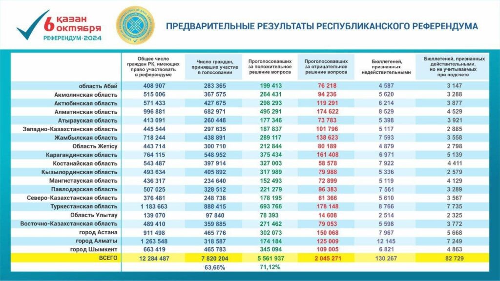 Центральная комиссия референдума озвучила предварительные результаты голосования