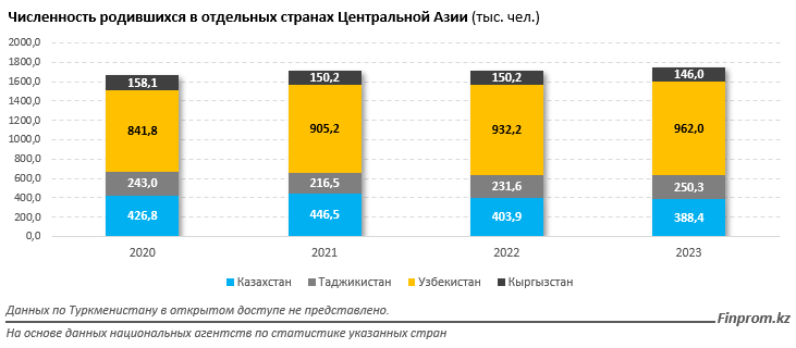 Самый низкий уровень рождаемости среди стран Центральной Азии в Казахстане