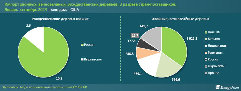 Новый год к нам мчится: втрое больше новогодних игрушек импортировал Казахстан 