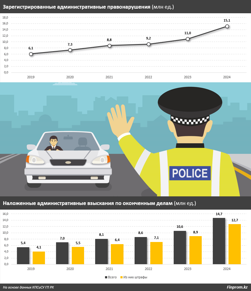 Почти на три млрд тенге оштрафовали жителей СКО в 2024 году