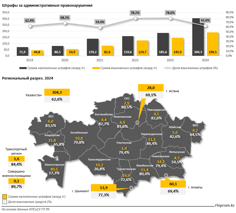 Почти на три млрд тенге оштрафовали жителей СКО в 2024 году
