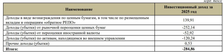 Пенсионные накопления казахстанцев показали минус: в ЕНПФ назвали причины