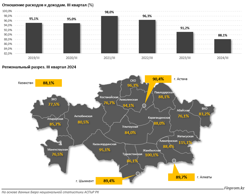 Почти весь свой доход тратят жители СКО