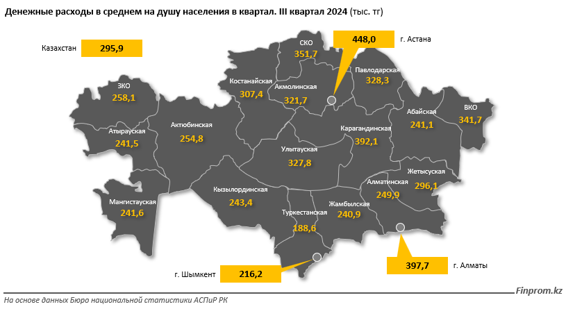 Почти весь свой доход тратят жители СКО