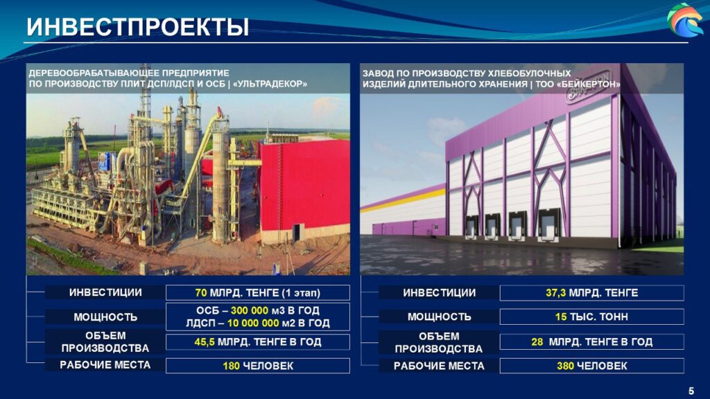 Больше трех тысяч рабочих мест создадут в СКО