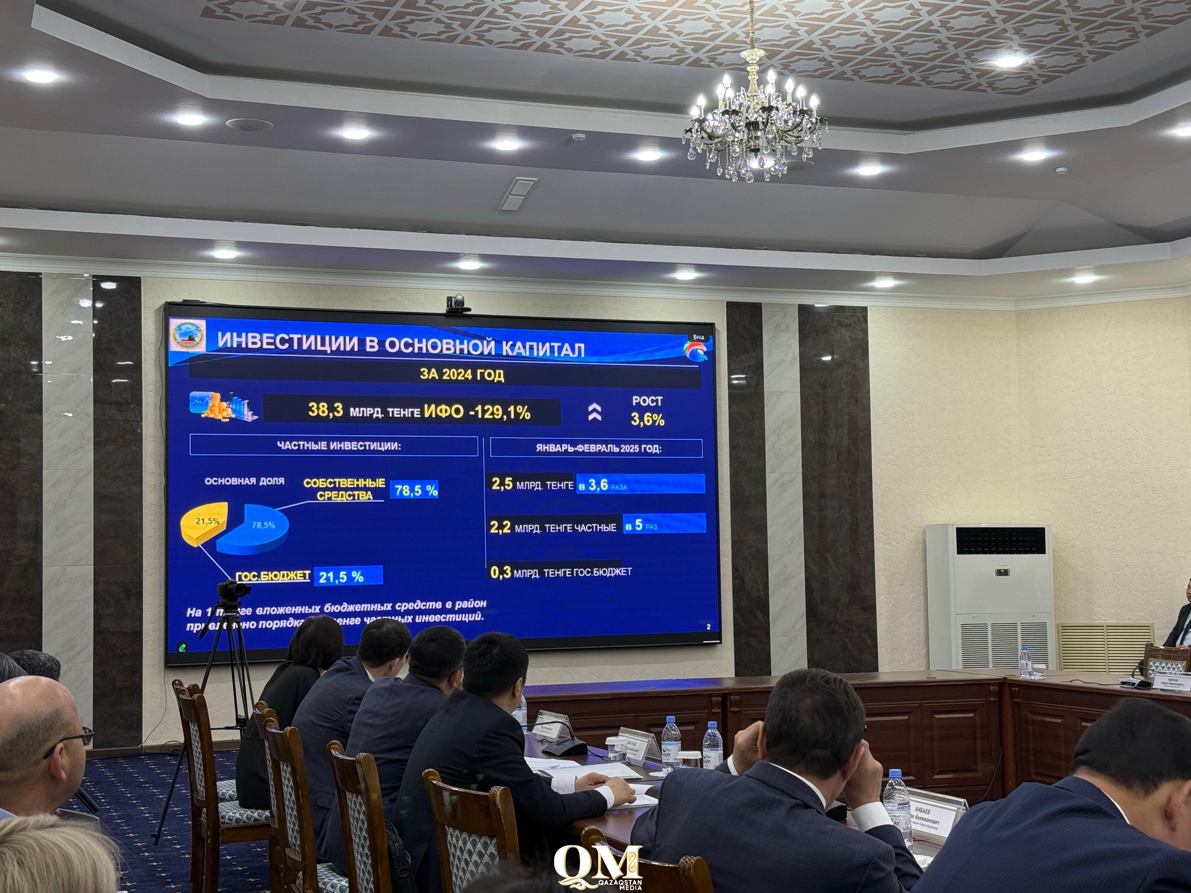 Район имени Габита Мусрепова лидер по привлечению инвестиций в СКО