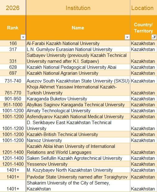 Kozybayev University алғаш рет QS әлемдік рейтингіне енді