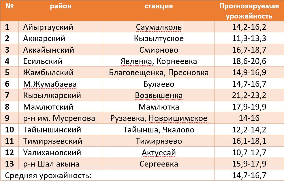 В каком районе СКО ожидают самый большой урожай пшеницы?