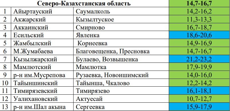 В какой районе СКО ожидают самый большой урожай пшеницы?
