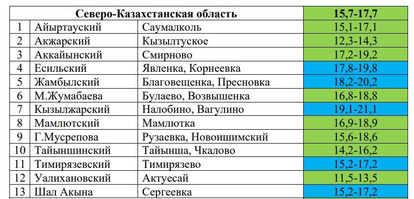 В каких районах СКО подтверждается высокий урожай зерна?