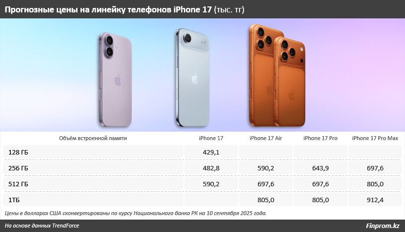 Не есть и не пить: дольше всех на iPhone 17 придется работать жителям СКО