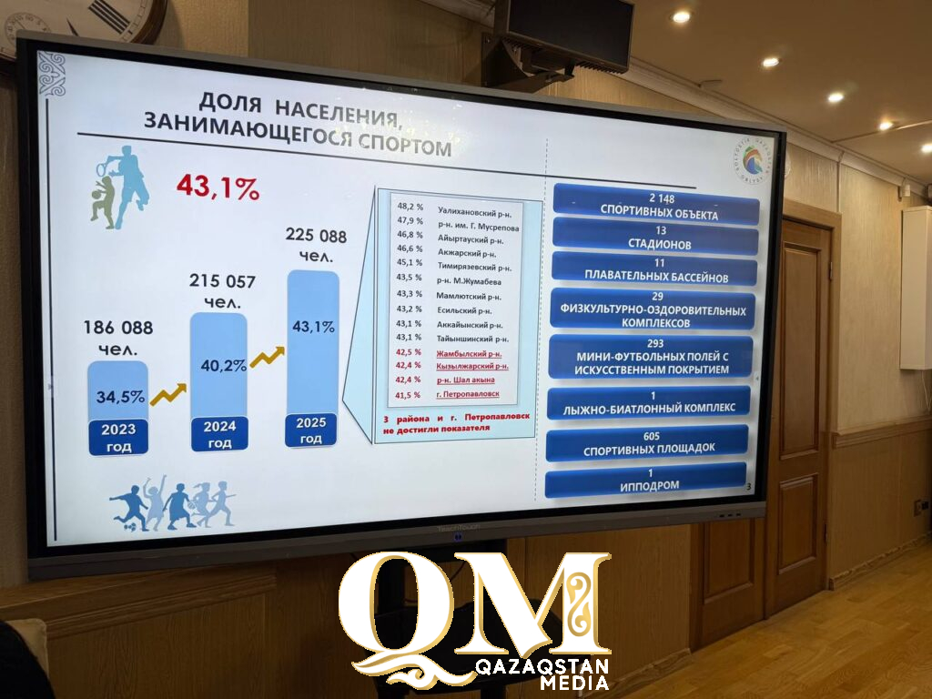 За слабое финансирование спорта глава СКО раскритиковал районных акимов 