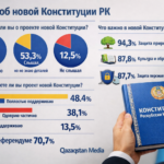 86,5 % респондентов поддерживают проект новой Конституции
