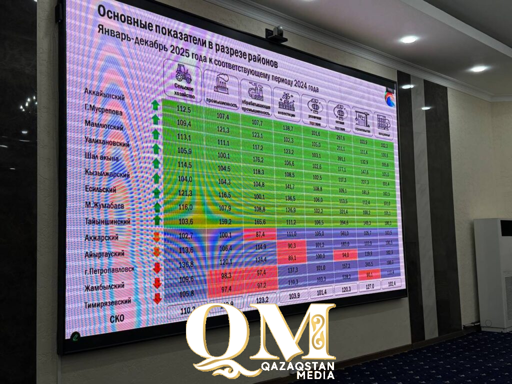 В четверку лучших регионов Казахстана по темпам экономического роста вошла СКО