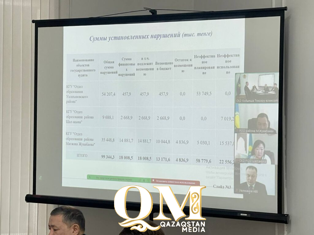 Финансовые нарушения нашли в отделе образования района М. Жумабаева СКО