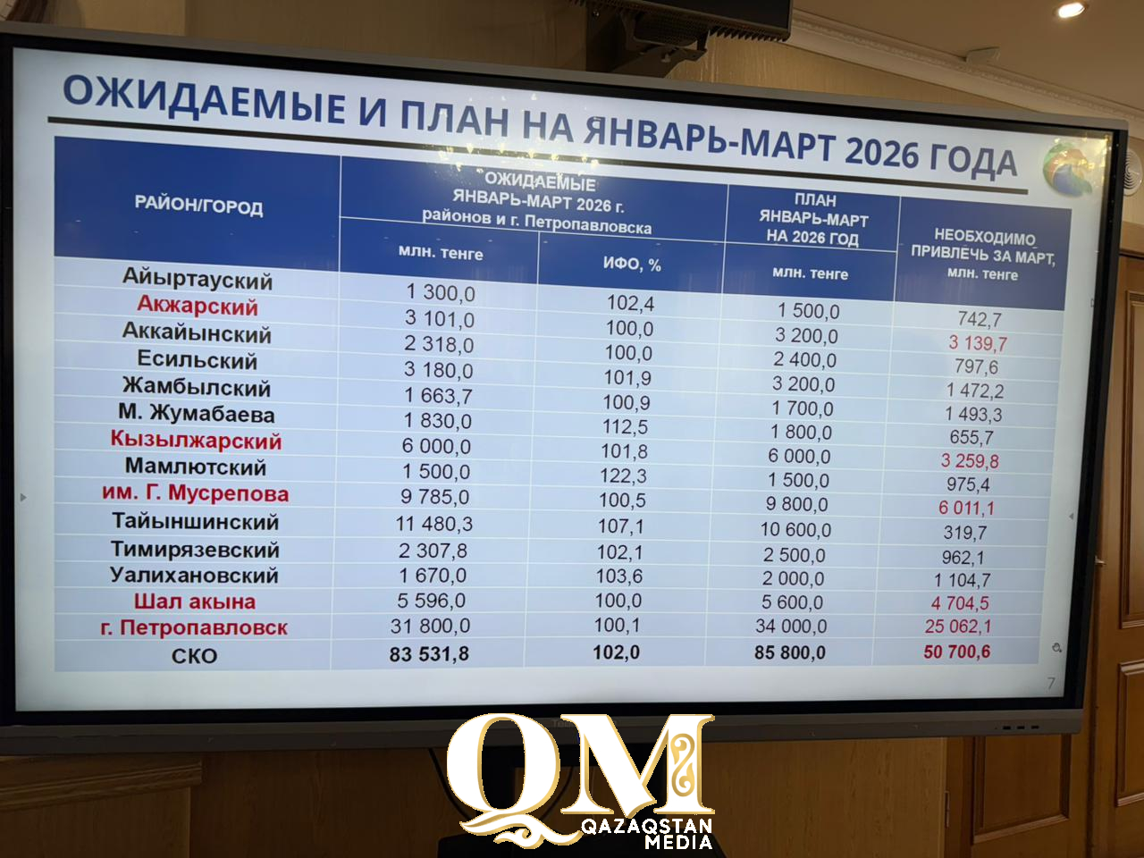 Инвестиции растут, но не везде. Слабые места и точки подъема назвали в СКО