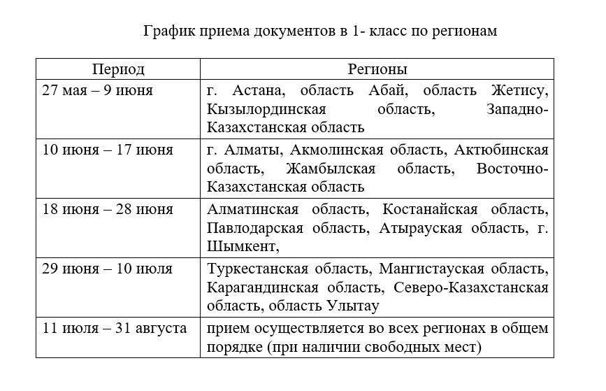 Не с 1 апреля, а с 29 июня начнется запись в первые классы в СКО