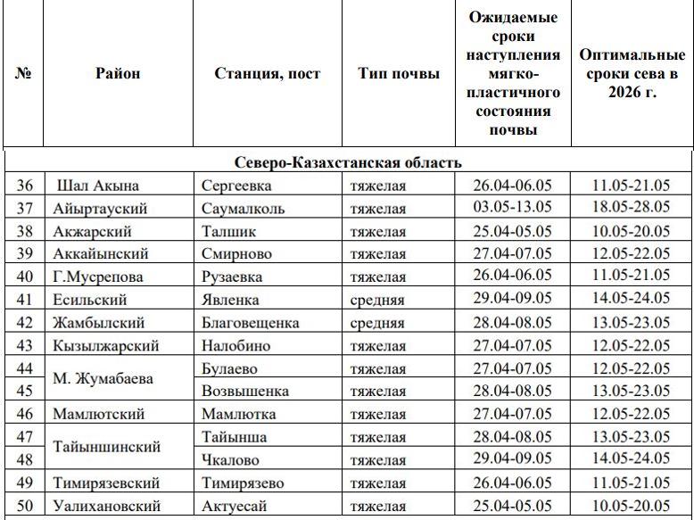 В каком районе СКО раньше всего приступят к посевной