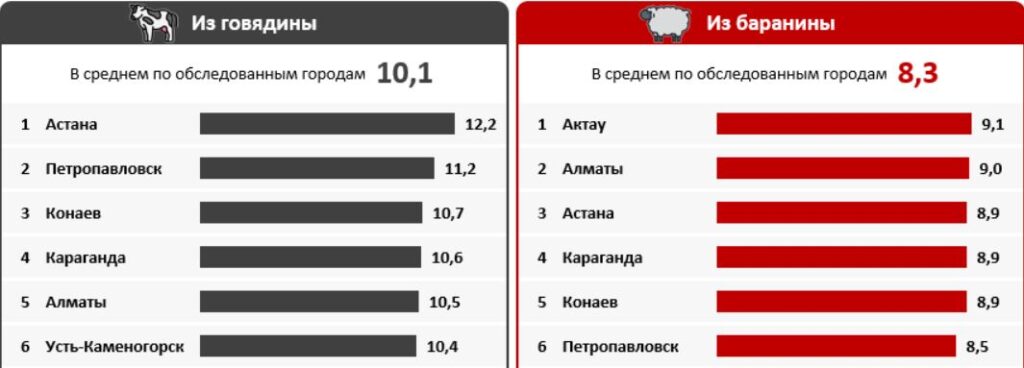 Петропавловск оказался в антилидерах по ценам на шашлык