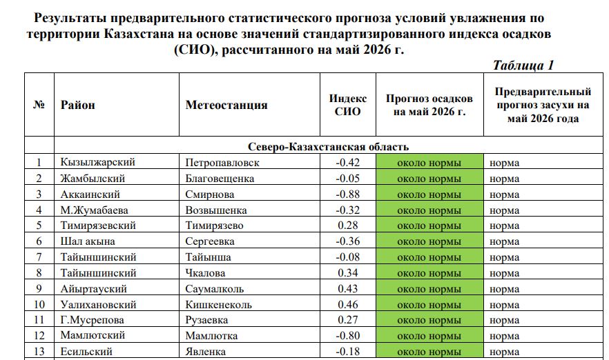 Весна дала шанс - задел на хороший урожай наблюдается в СКО