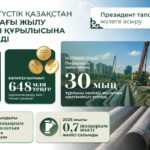 Петропавлдағы жылу магистралінің құрылысына Үкіметтен 650 млн теңге бөлінді
