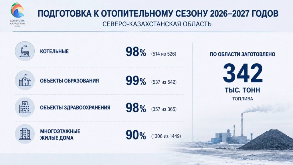 До 15 сентября должны завершить подготовку к отопительному сезону в СКО