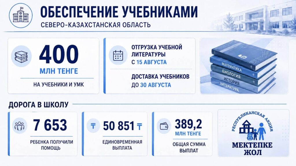 Более 7 тысяч детей получили по 50 тысяч тенге на подготовку к школе в СКО