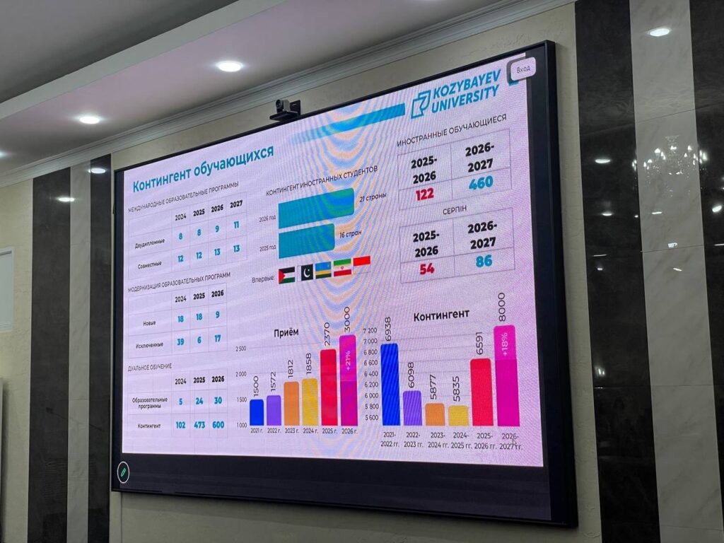 До 8 тысяч человек вырастит число студентов Kozybayev University