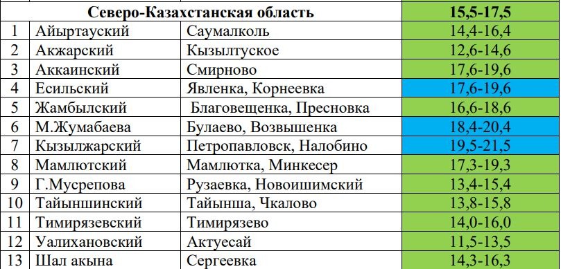 Свыше 20 ц/га – в каких районах СКО ждут высокий урожай пшеницы?