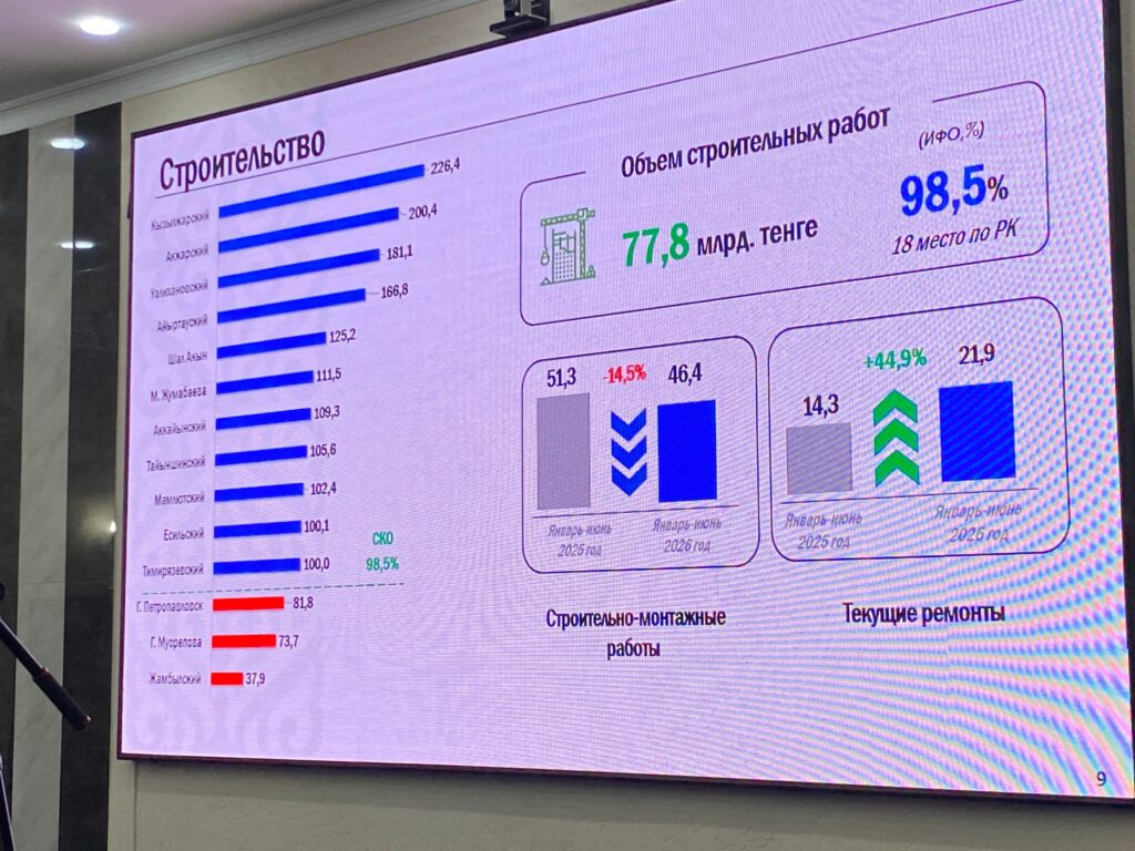 Уволить акимов пообещал глава СКО по итогам работы