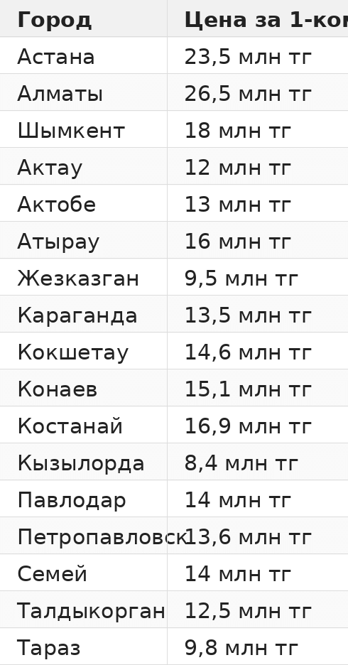 Убитая однушка за 10 млн или готовая за 15? Что реально купить на вторичке Петропавловска