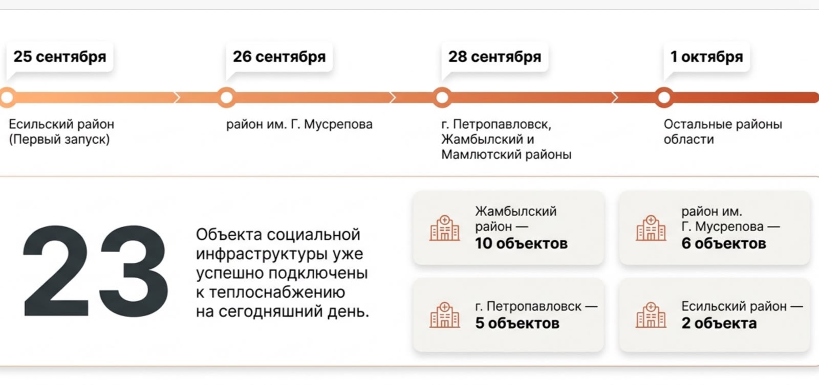 Отопительный сезон начался на севере Казахстана