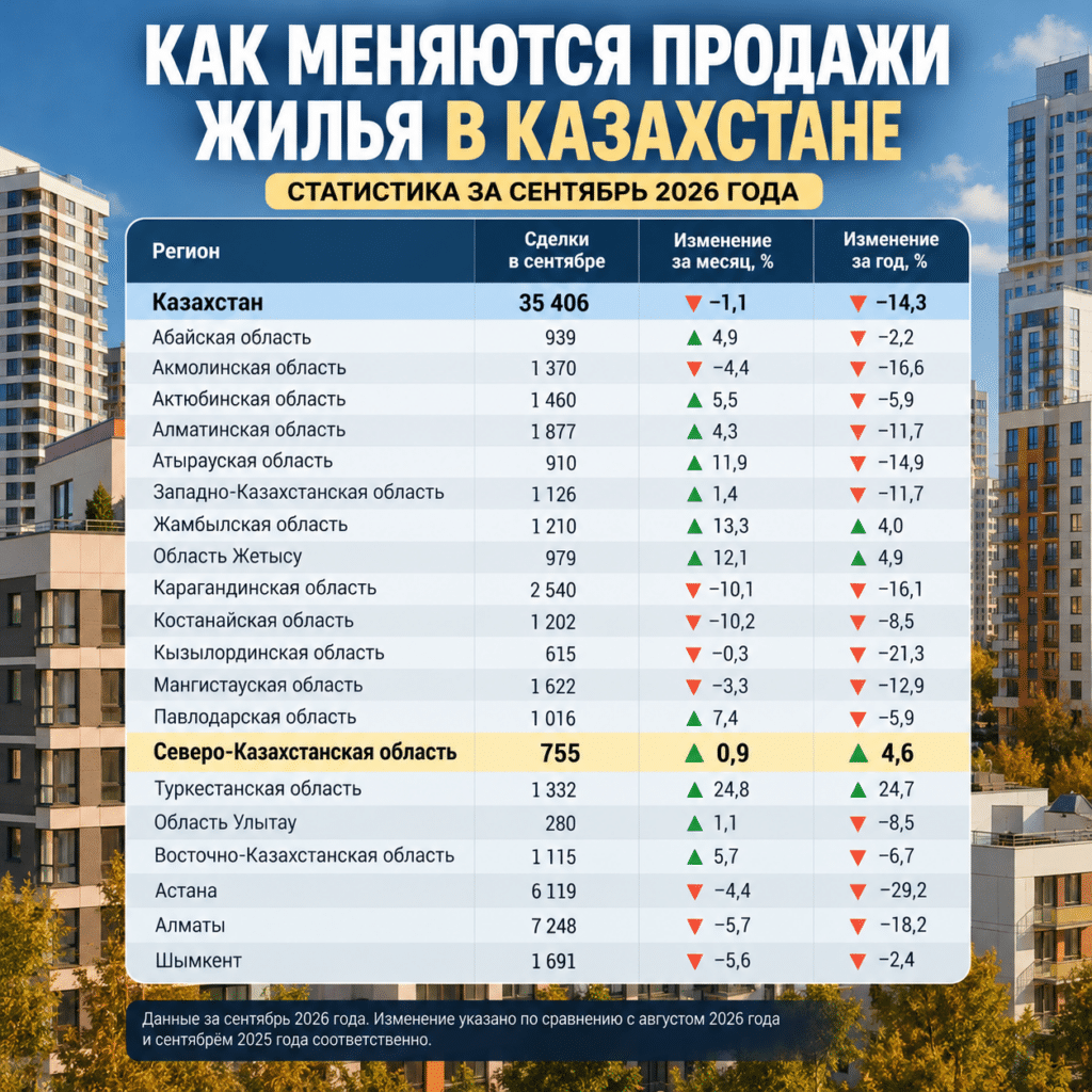 Чаще покупать квартиры стали жители СКО
