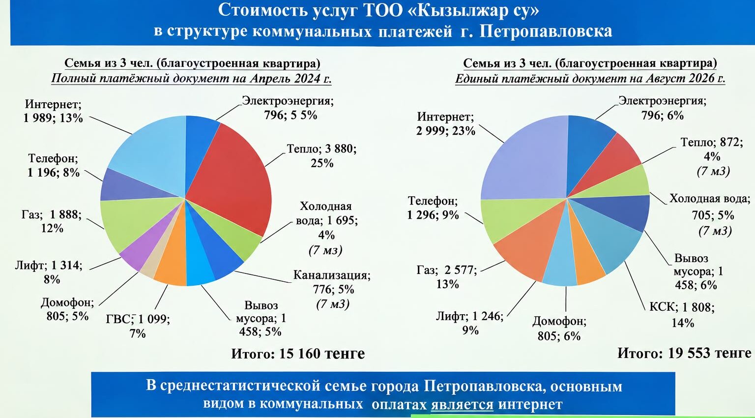 Почти на 40 % хотят повысить средний тариф на воду в Петропавловске